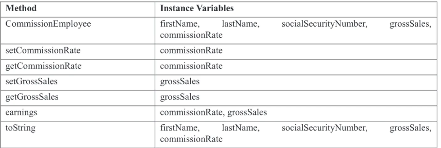 Table 4. Instance Variables in the Subclass CommissionEmployee 