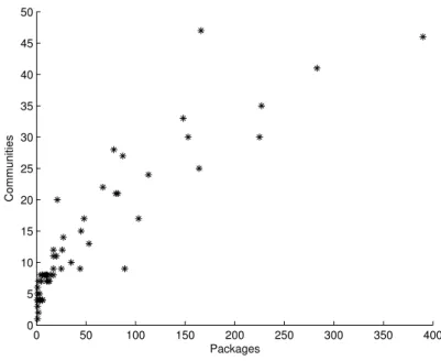 Figure 4.1: Number of communities vs. number of packages.