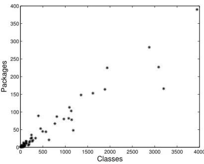 Figure 4.2: Number of packages vs. system size.