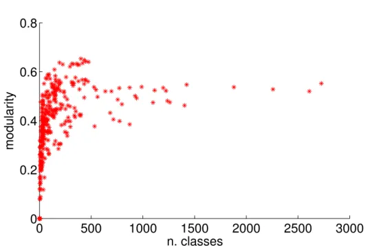 Figure 4.3: Scatterplot of the modularity vs system’s size (n. of classes) for all subprojects