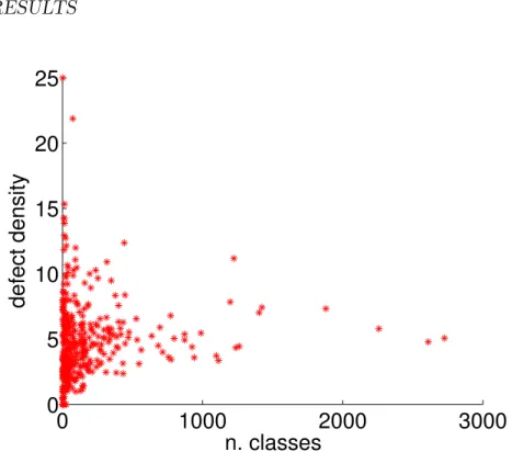 Figure 4.4: Scatterplot of the defect density vs system’s size (n. of classes) for all subprojects.