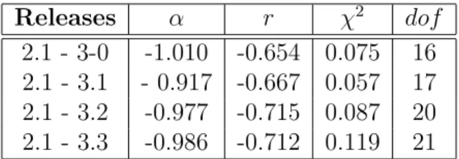 Table 4.5: Results on the power law between maximum Clustering Coefficient vs Number of communities for Eclipse: exponent α, correlation coefficient (r), value of Chi Squared (χ 2 ) and number of degrees of freedom (dof ).