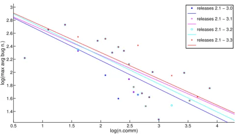 Figure 4.8: Eclipse: cumulated log-log plots and best fitting lines of maxi- maxi-mum defect density vs number of communities