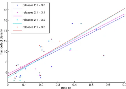 Figure 4.10: Cumulated plots and fitting lines for the maximum defect den- den-sity vs maximum clustering coefficient.