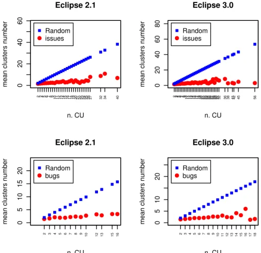 Figure 5.1: Plots of the mean number of clusters of CUs affected by Issues (in red two scatterplots at the top) and Bugs (in red two scatterplot at the  bot-tom) vs the number of randomly selected CUs (in blue in both scatterplots) for Eclipse 2.1 and 3.0.