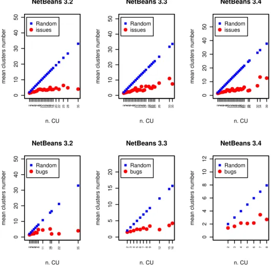 Figure 5.2: Plots of the mean number of clusters of CUs affected by Issues (in red, the two scatterplots at the top) and Bugs (in red, the two scatterplots at the bottom) vs the number of randomly selected CUs (in blue in both scatterplots) for Eclipse 2.1