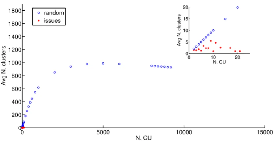 Figure 5.4: Plot of the mean number of clusters of CUs affected by issues vs the number of randomly selected CUs (in blue) for NetBeans 4.0