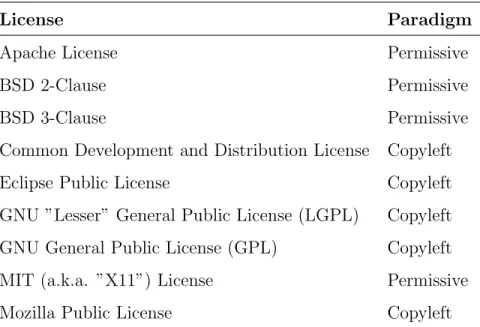 Table 1.1 The open source licenses included in this study.