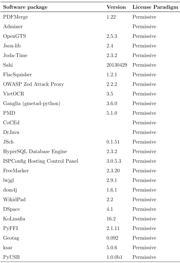 Table 3.1: Software projects included in this study