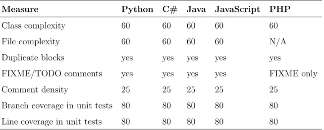 Table 3.2 The measures used to evaluate projects.