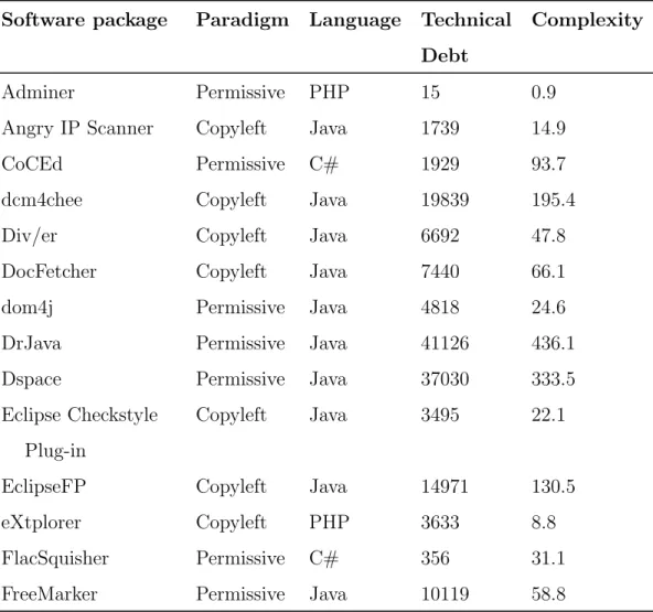 Table 4.1: Complexity and technical debt measurements