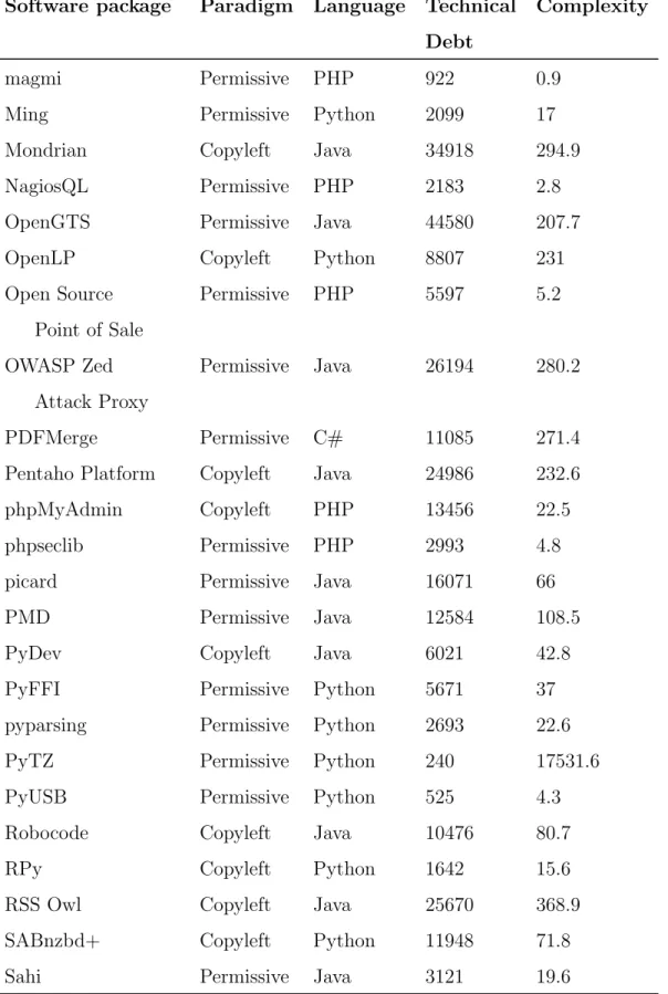 Table 4.1: continued