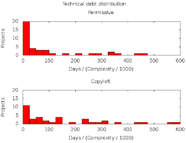 Figure 4.1. Distribution of technical debt for programs in this study