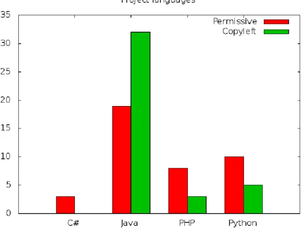 Figure 4.2. Distribution of programming languages for programs in this study