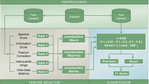 Fig. 4 Methodology employed in the experiments for each data fold