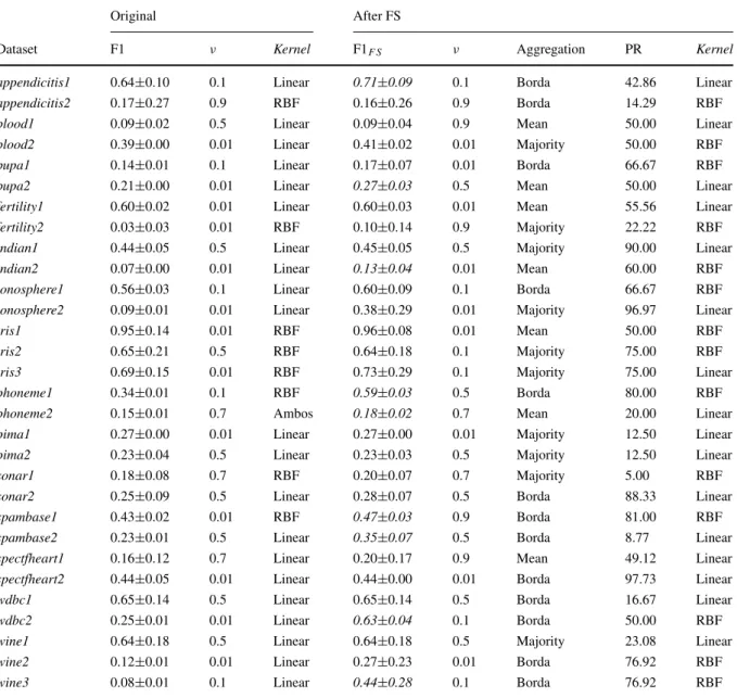 Table 3 Best results achieved for original data and for the feature selectors