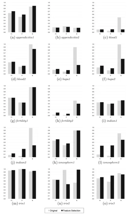 Fig. 5 Plots of the F1, precision and recall values per dataset - part 1. Gray columns correspond to original results, while black columns show results after FS