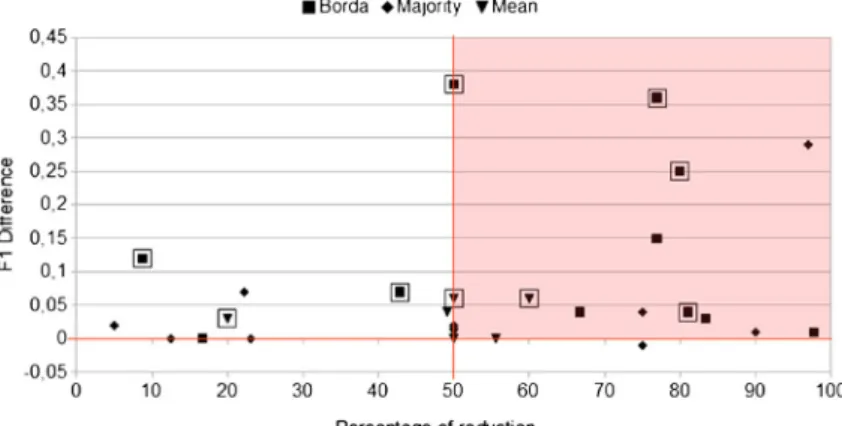 Figure 7 presents an overview of the FS results for all datasets, associating the percentage of reduction in the number of features (x axis) with the difference between the F1 value before and after the FS (y axis).