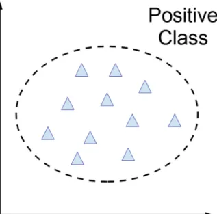 Fig. 1 Delimitation of positive data with circular boundary