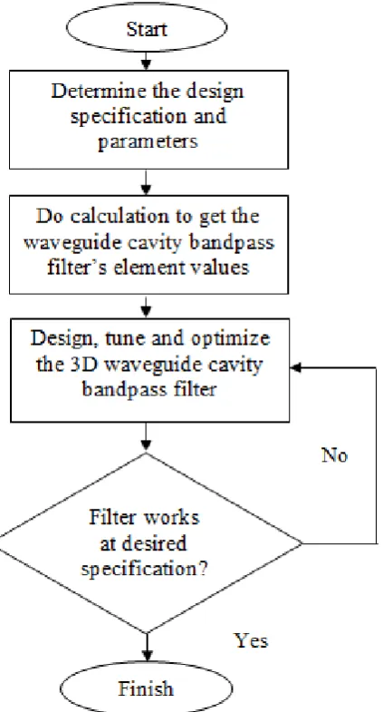 Figure 1.2: Project methodology flow chart 