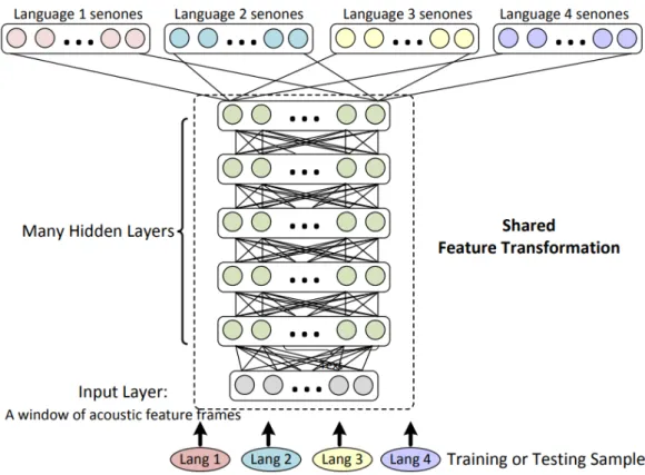 Fig. 1.2 Transfer learning within the domain of language identification from [12].