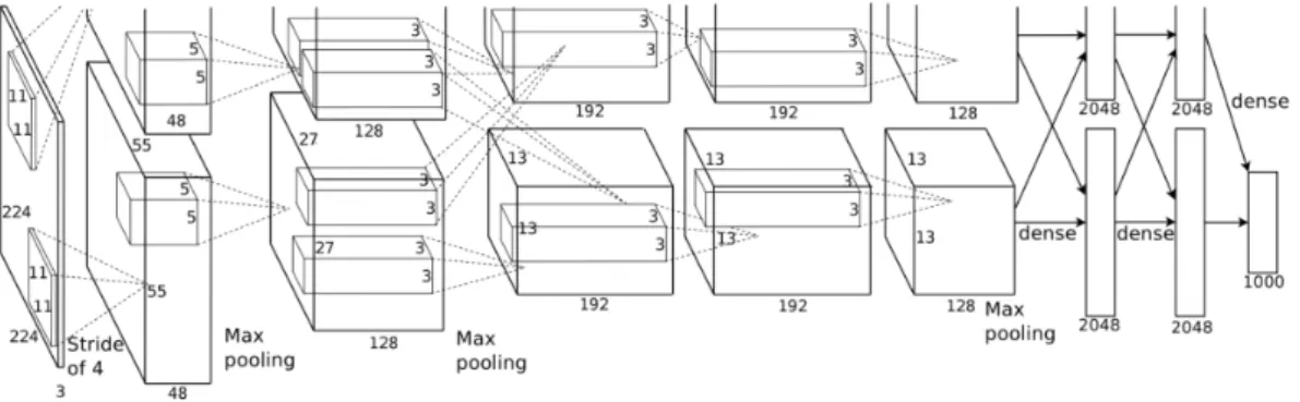 Fig. 2.2 An illustration of the architecture of AlexNet [15]