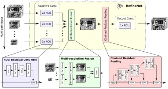Fig. 2.4 Architecture pipeline for the RefineNet model [16].
