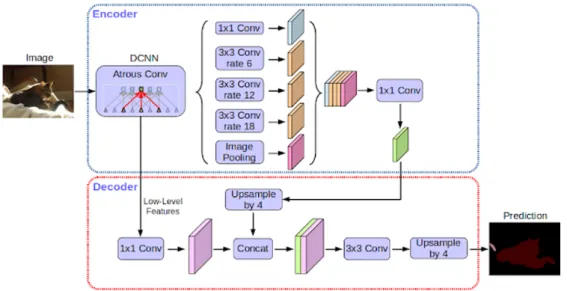 Fig. 2.5 Architecture pipeline for the DeepLab model [4].