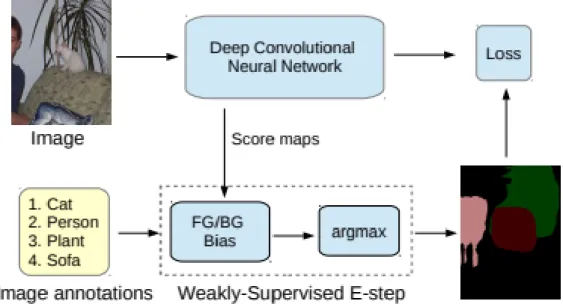 Fig. 2.6 End-to-end pipeline of the Papandreou et al.’s model under the setting where only image-level labels are present