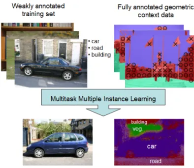 Fig. 2.7 Multiple instance learning framework of [27].