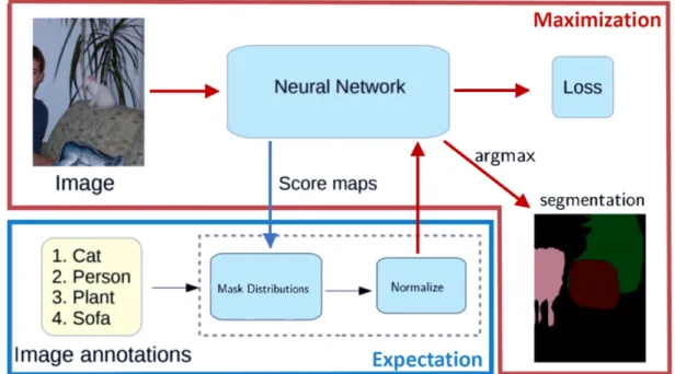 Fig. 4.4 The end-to-end pipeline of our proposed expectation maximization frame- frame-work