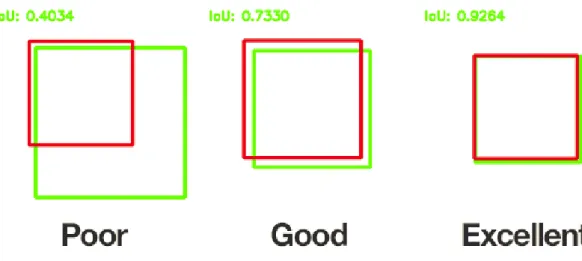 Fig. 4.5 Two-dimensional demonstration of IoU. [24].