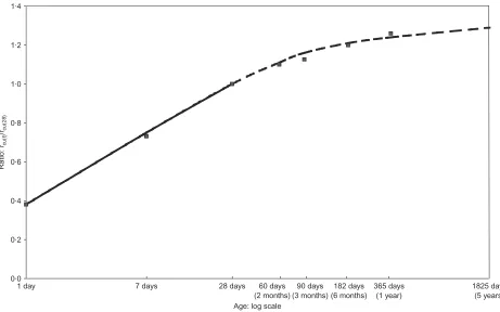 Fig. 8. Comparison of stresses at 182 days after application