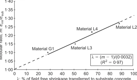Fig. 2. Relationship between modular ratio, m, and field freeshrinkage transferred to the substrate concrete in patchrepairs5