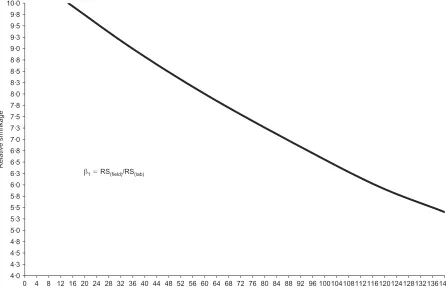 Fig. 3. Shrinkage conversion factor �1 for different volume/surface ratios
