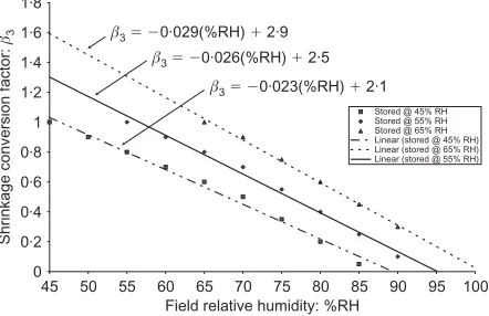 Fig. 4. Shrinkage conversion factor �2 for temperature