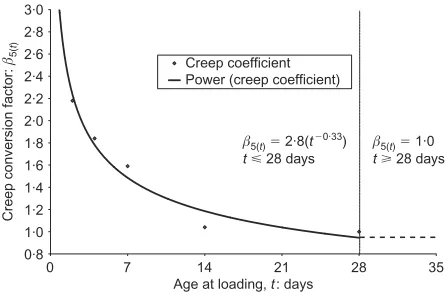 Fig. 7. Elastic modulus conversion factor �5( t) for early-agecreep