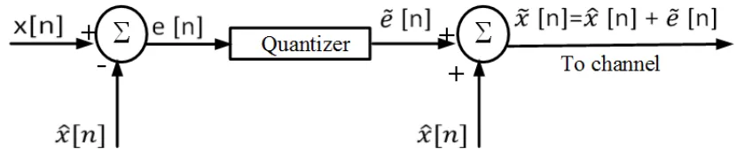 Figure 2.1: predictive source encoder