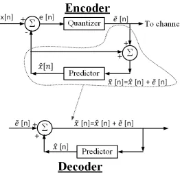 Figure 2.2: DPCM encoder and decoder