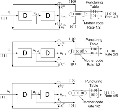 Figure 2.3: Rate-Compatible Punctured Convolutional Channel Code example.