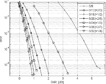Figure 2.4: Performance of different codes from the same family of RCPC codes with mother coderate 1/4, memory 8 and puncturing period 8 (reproduced from [1]).