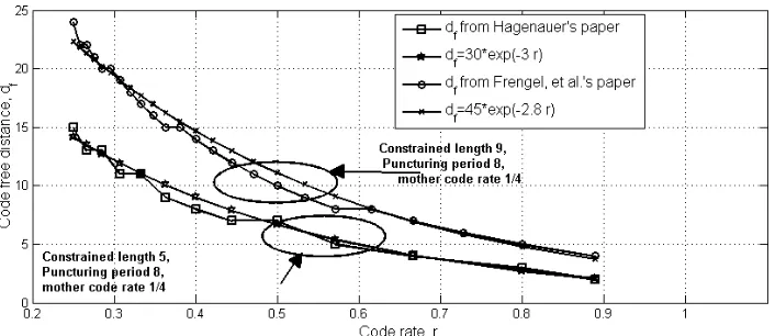 Figure 2.5: Free distance as a function of channel coding rate r for two families of RCPC codes(reproduced from [1]).