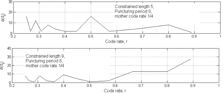 Figure 2.6: Number of error events with Hamming weight df as a function of channel coding rate rfor two families of RCPC codes (reproduced from [1]).