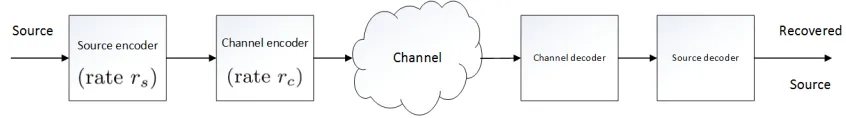 Figure 2.7: Block diagram of a joint source and channel coding scheme