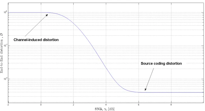 Figure 2.8: A typical end-to-end distortion curve as a function of SNR