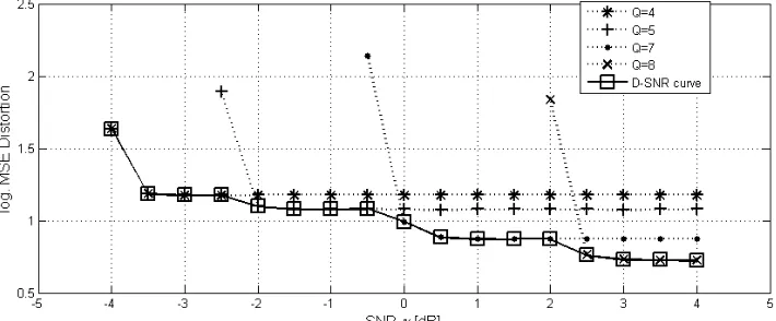 Figure 2.9:The single-mode D-SNR curves and the resulting D-SNR curve for a speechsource(reproduced from [1]).