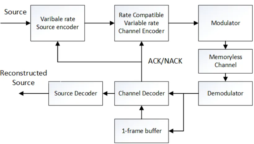 Figure 2.11: Block diagram of the communication system to implement delay-constrained JSCCusing incremental redundancy