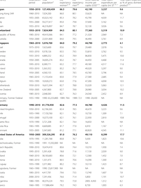 Table 1 Characteristics of selected countries