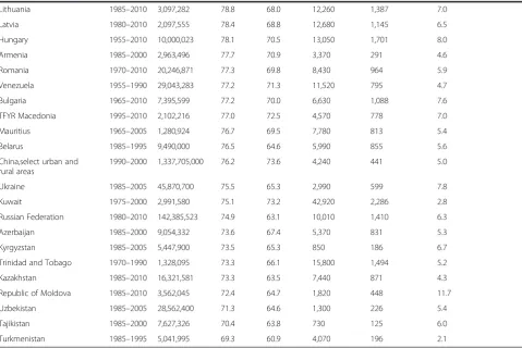 Table 1 Characteristics of selected countries (Continued)