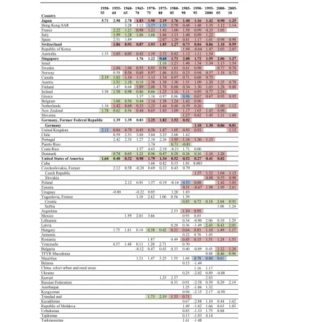 Table 2 Overall change in life expectancy [years] by 5-year interval in women